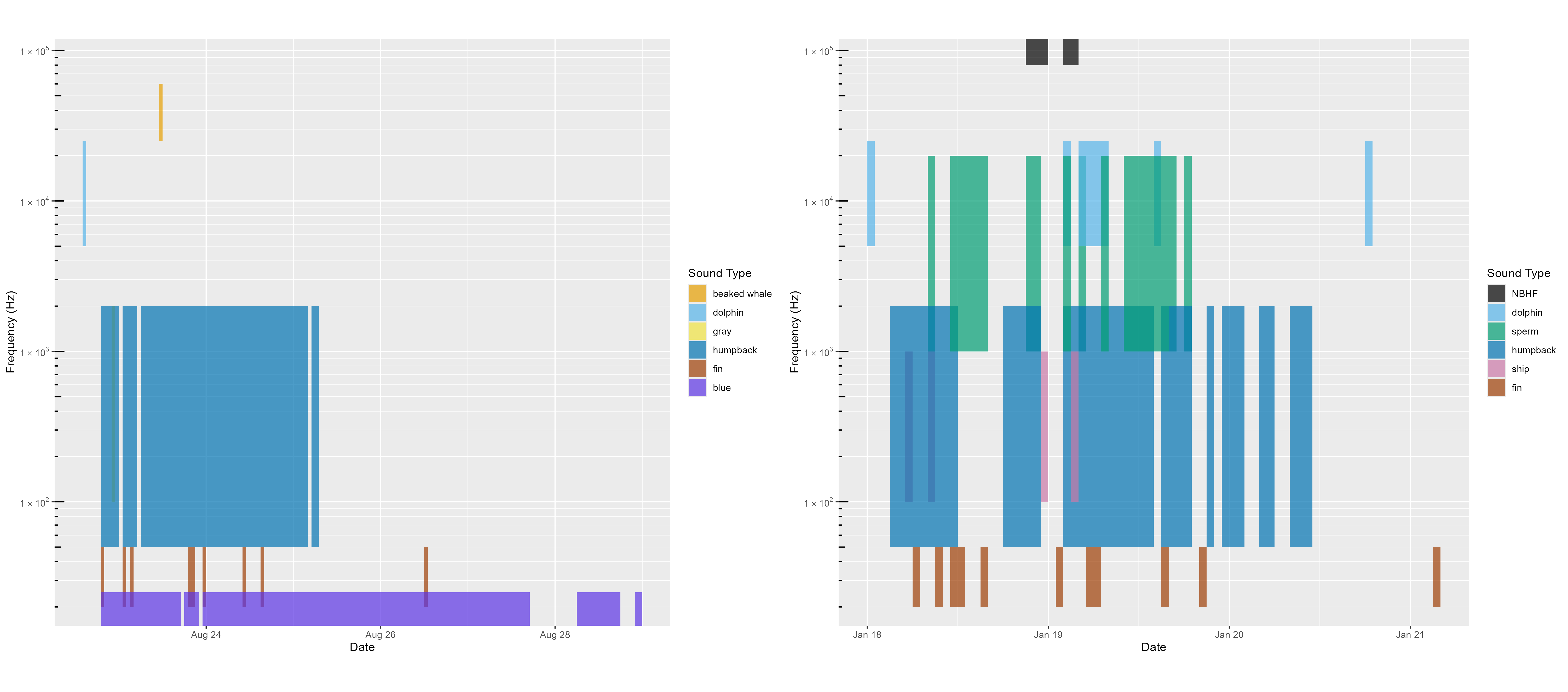 An acoustic scene provides a visualization of the spectral variation in the contributors to the soundscape, where detection of various species classes over time (x axis) are noted by the approximate frequency of their sounds, colored by species (y axis).  Detection of species varies over time and between deployments and seasons, which are outlined in the text.